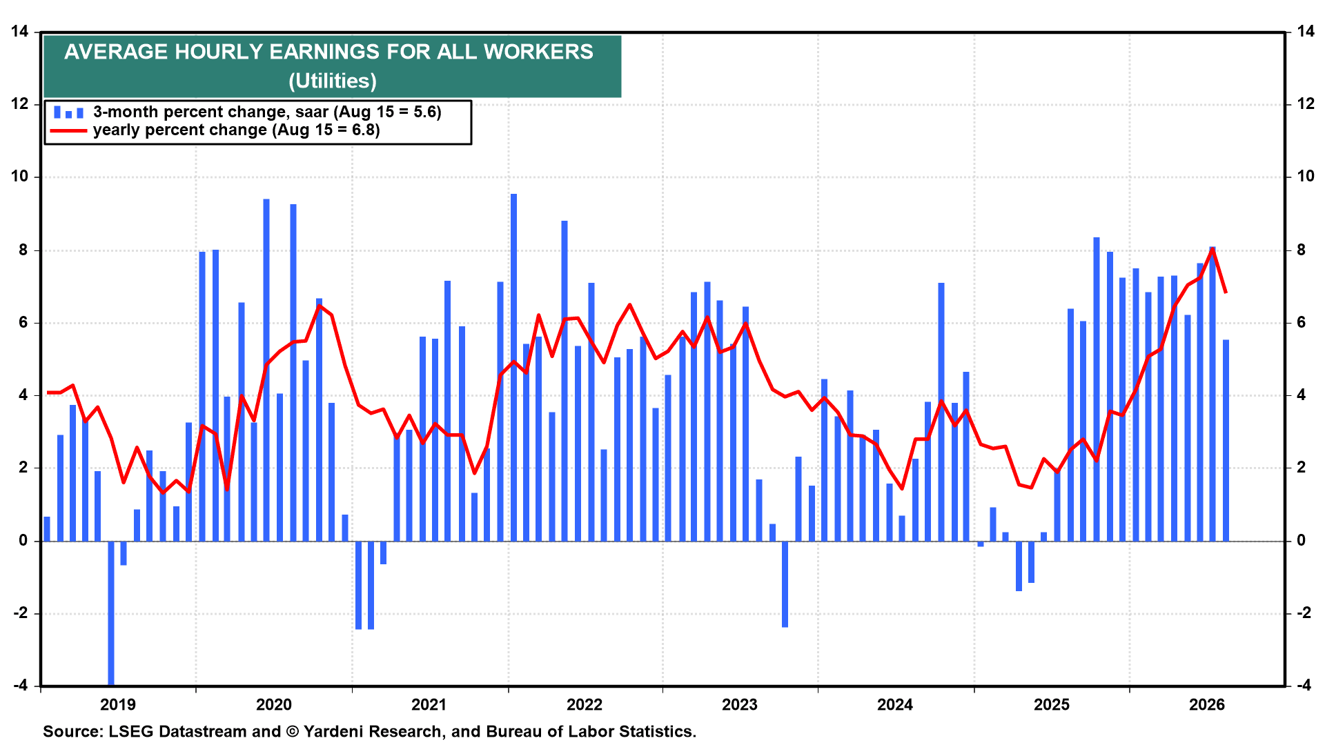 AVERAGE HOURLY EARNINGS FOR ALL WORKERS, UTILITIES