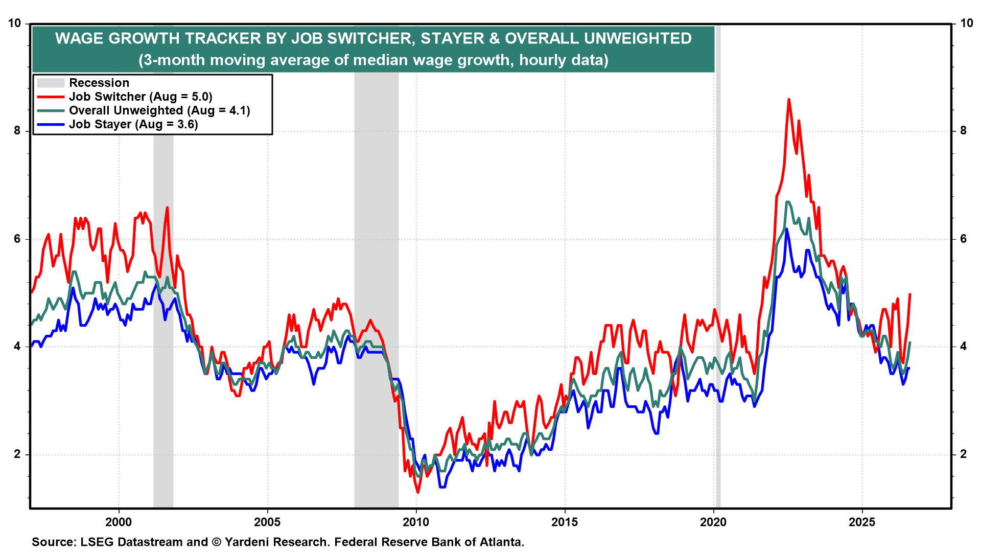 WAGE GROWTH TRACKER BY JOB SWITCHER, STAYER, AND OVERALL
