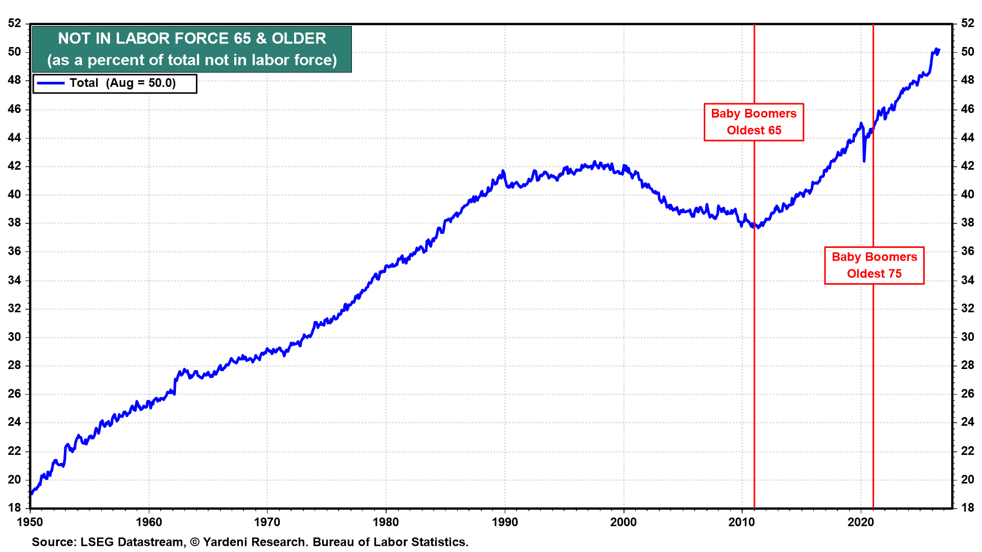 NOT IN LABOR FORCE, 65 AND OLDER