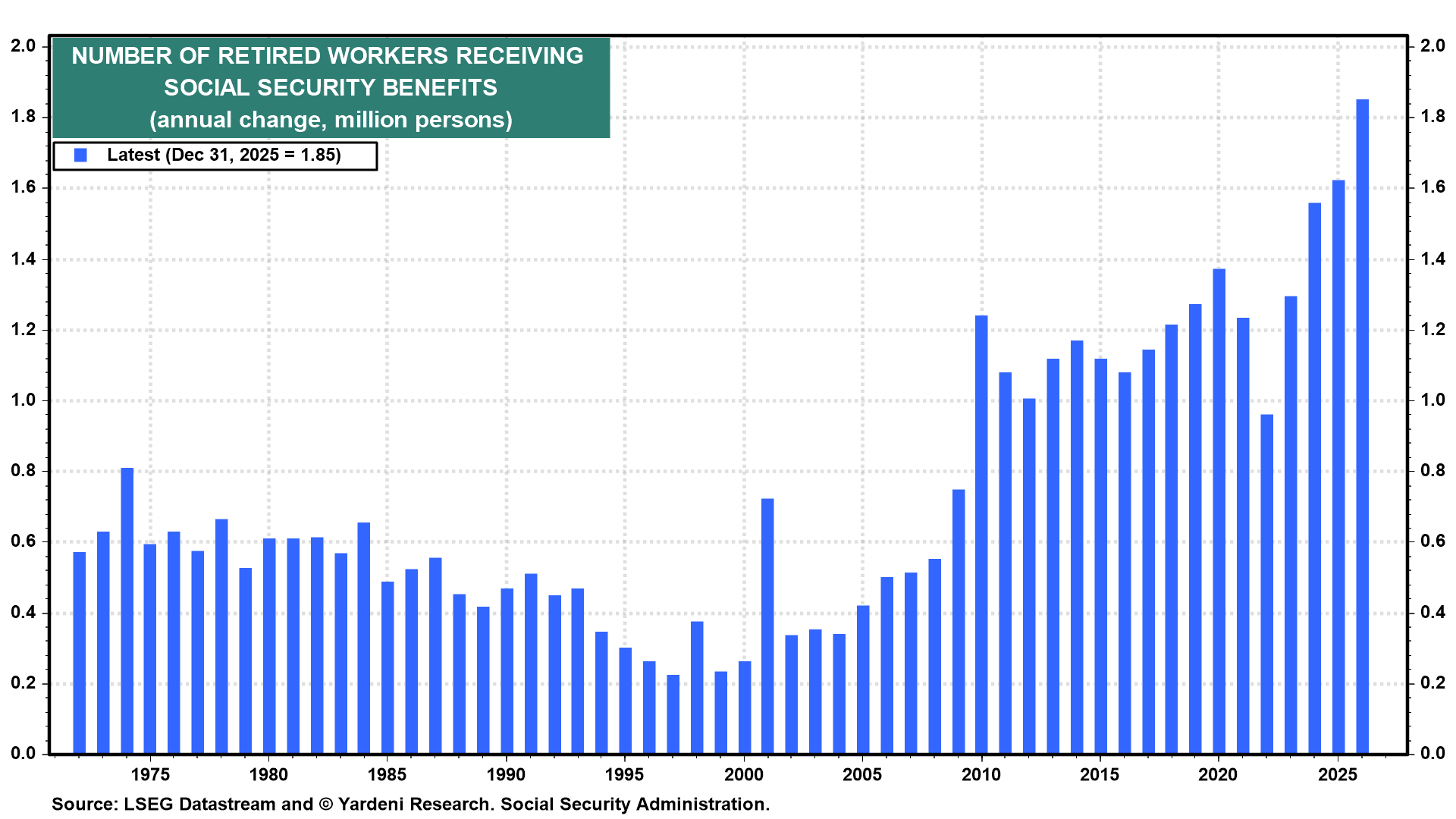 NUMBER OF RETIRED WORKERS RECEIVING SOCIAL SECURITY BENEFITS