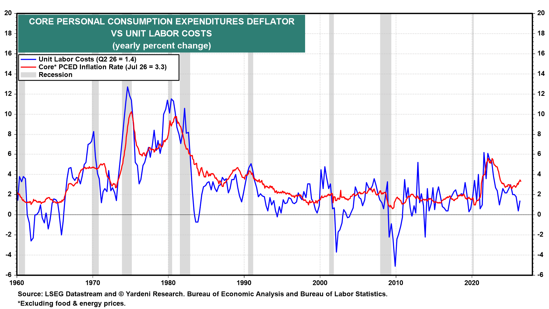 CORE PERSONAL CONSUMPTION EXPENDITURES DEFLATOR VS UNIT LABOR COSTS