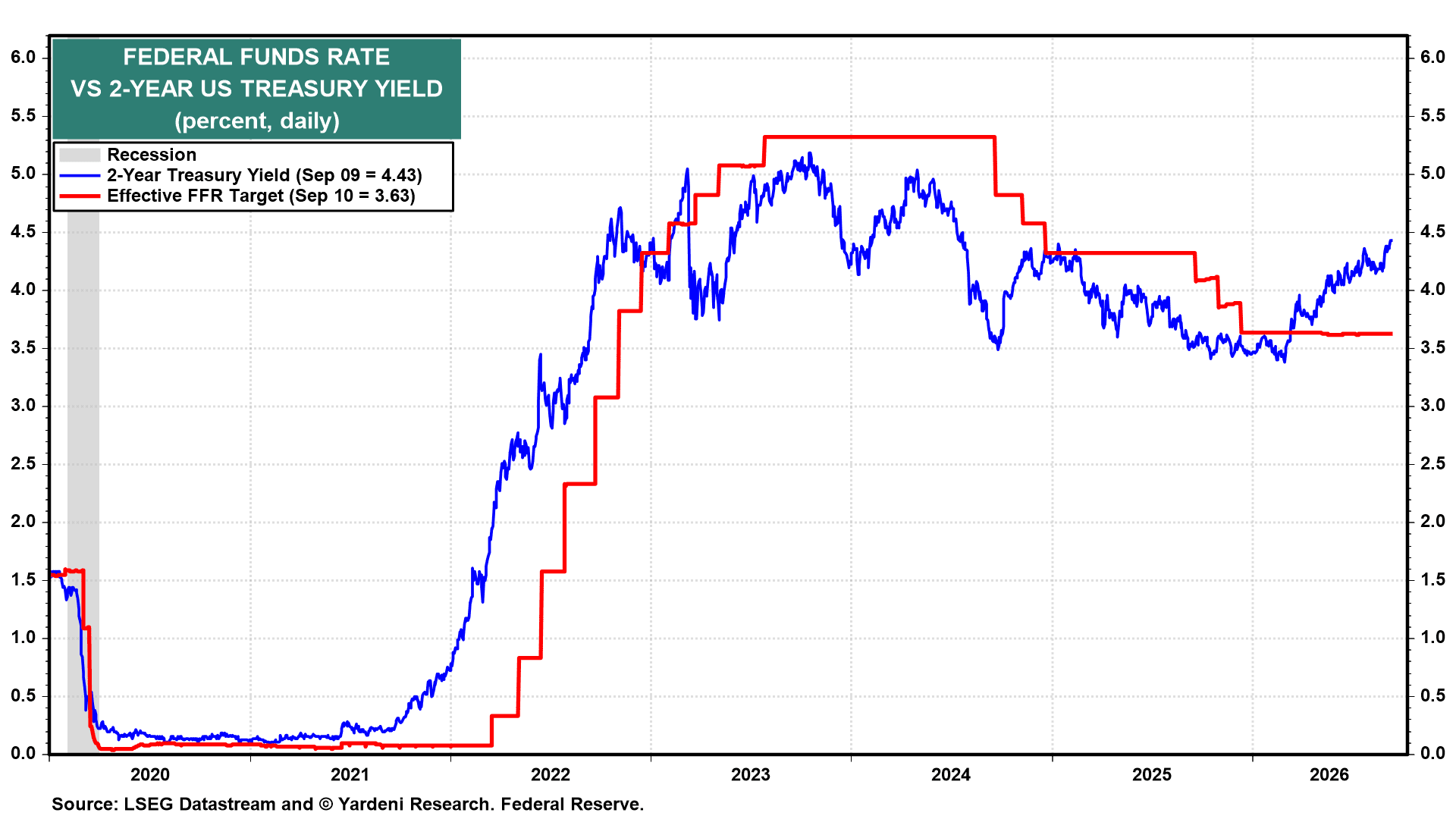 FEDERAL FUNDS RATE VS 2-YEAR US TREASURY YIELD