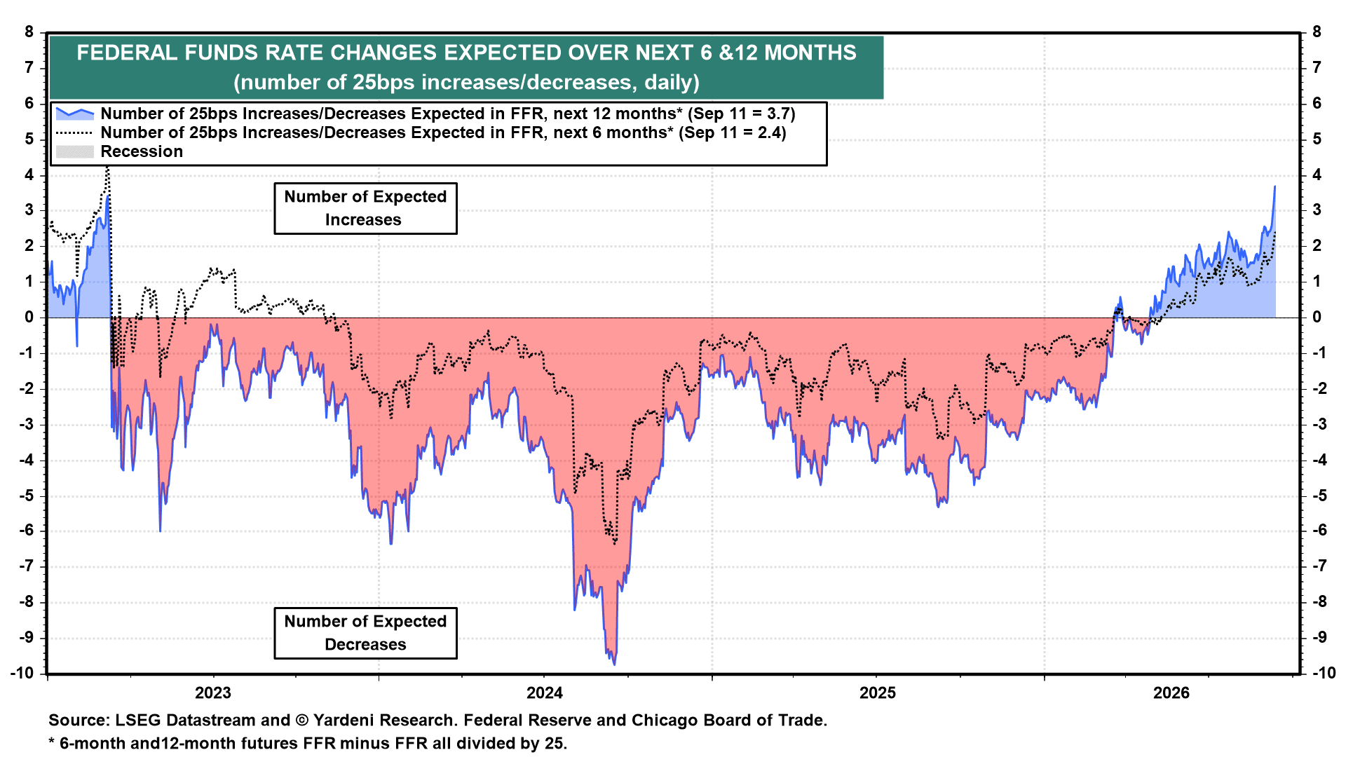 FEDERAL FUNDS RATE CHANGES EXPECTED OVER THE NEXT 6 AND 12 MONTHS