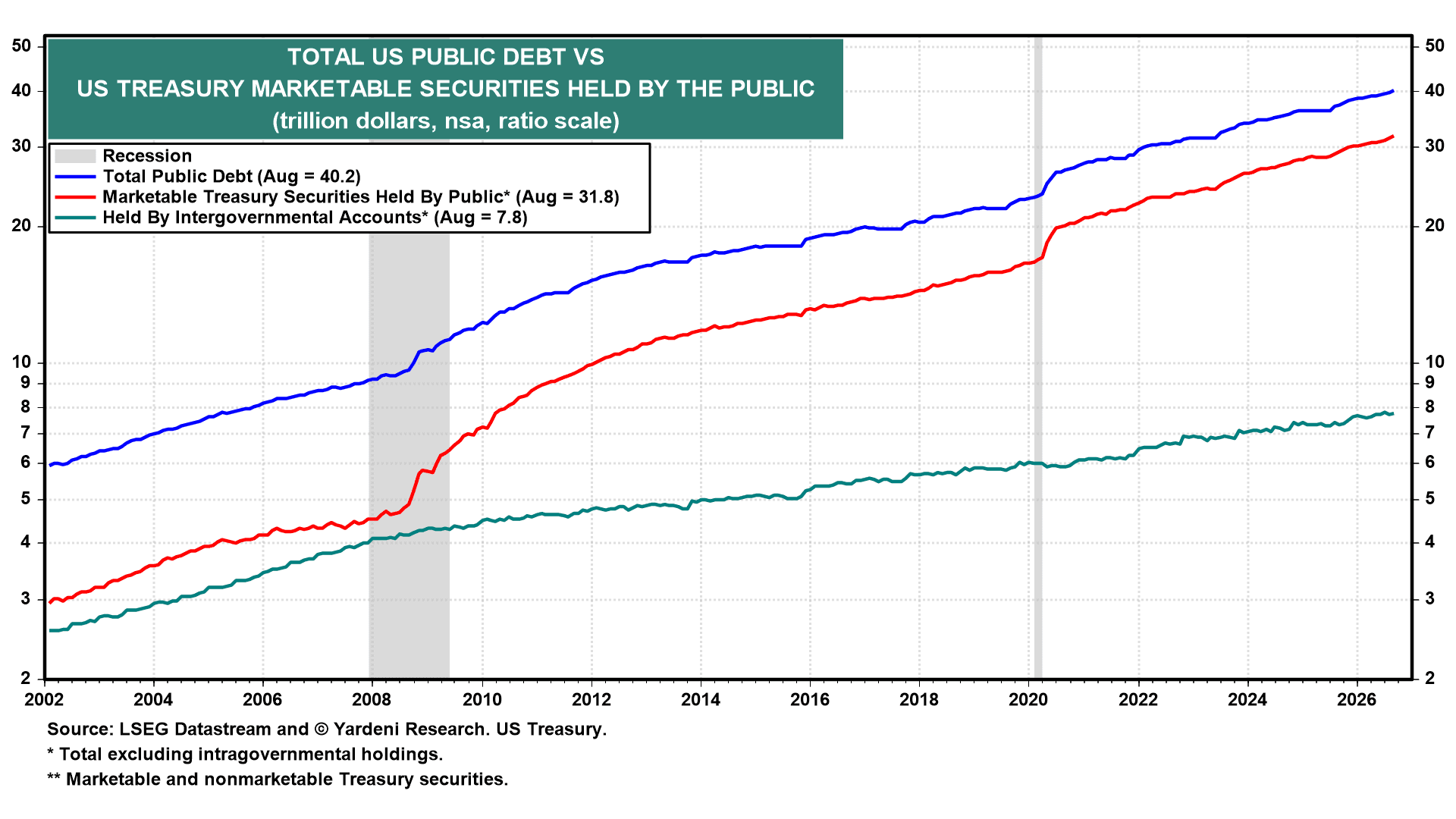 TOTAL US PUBLIC DEBT VS MARKETABLE TREASURY SECURITIES HELD BY THE PUBLIC