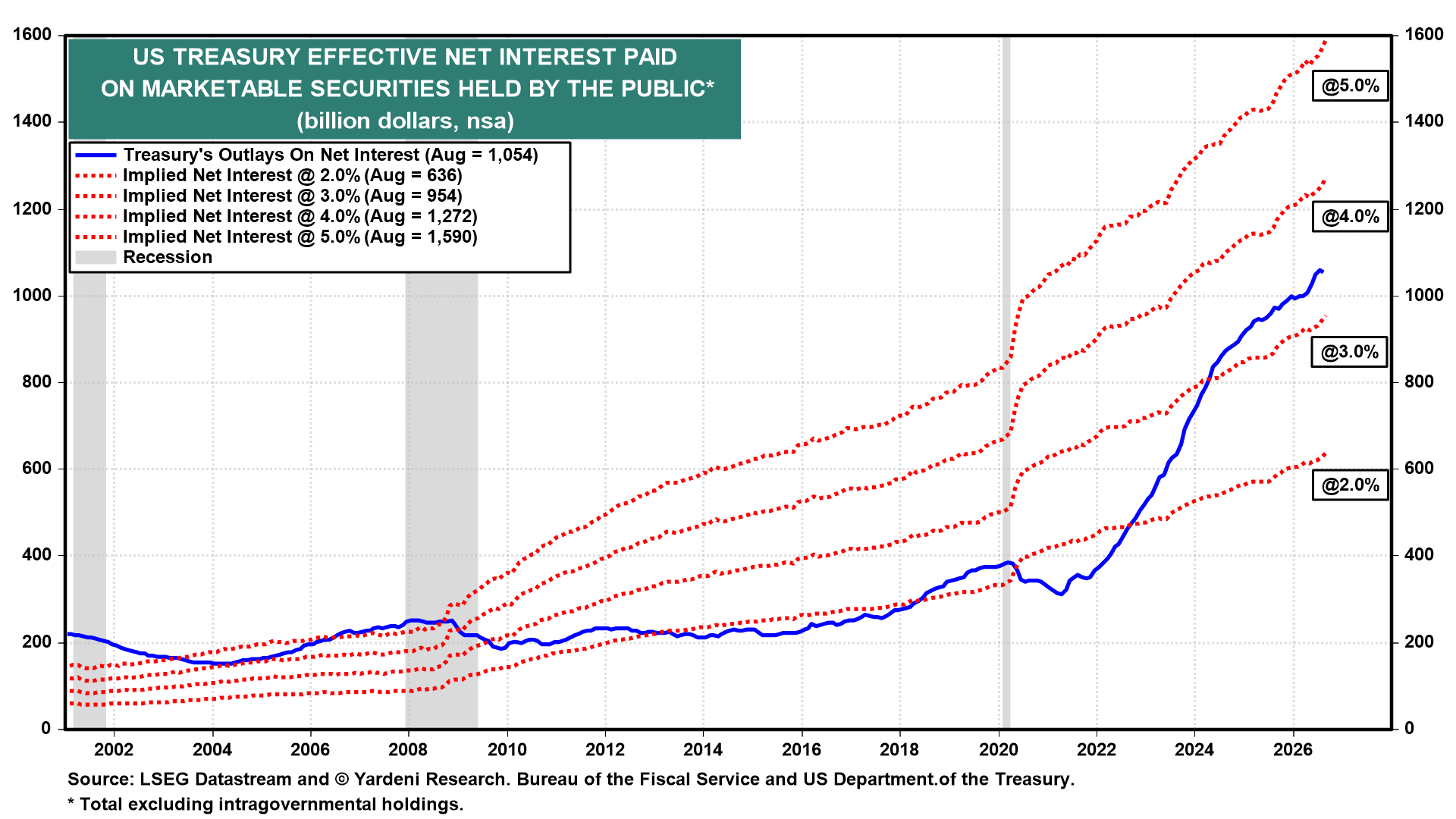 US TREASURY NET INTEREST PAID ON MARKETABLE SECURITIES HELD BY THE PUBLIC
