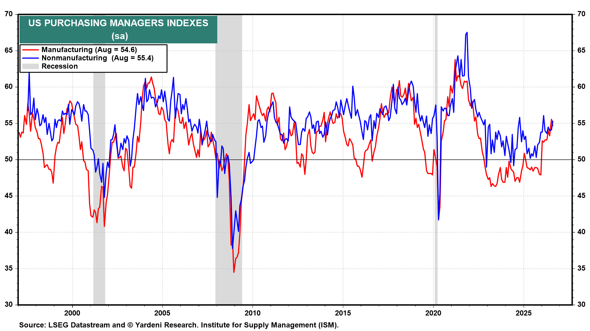 US PURCHASING MANAGERS INDEXES