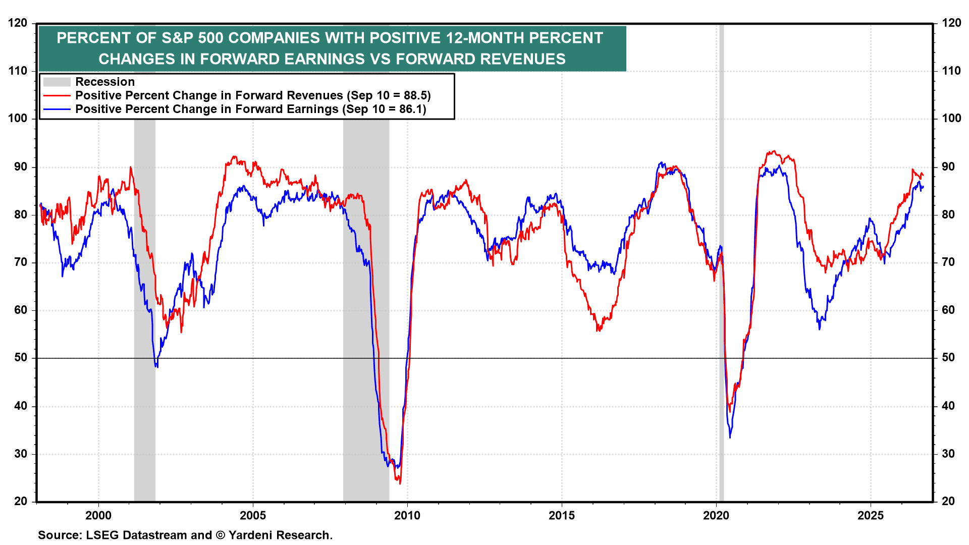 S&P 500 COMPANIES WITH POSITIVE 12-MONTH CHANGES IN FORWARD EARNINGS VS FORWARD REVENUES