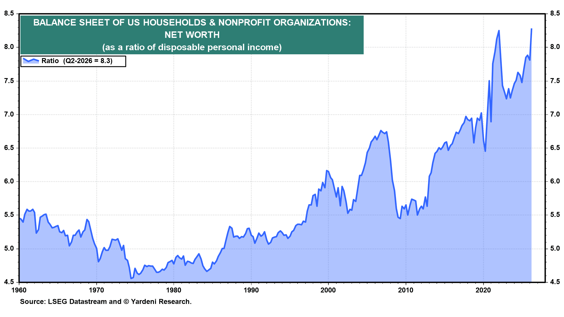 US HOUSEHOLD AND NONPROFIT NET WORTH