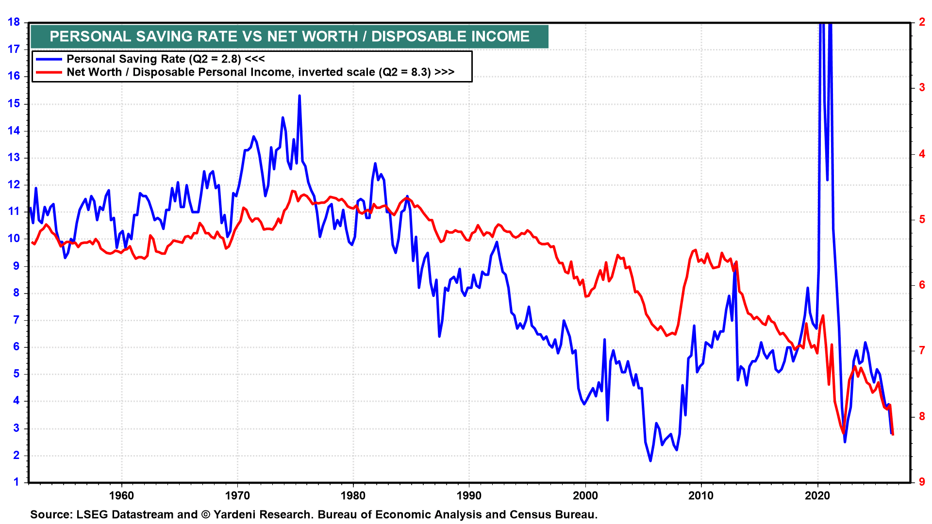 PERSONAL SAVING RATE VS NET WORTH / DISPOSABLE INCOME