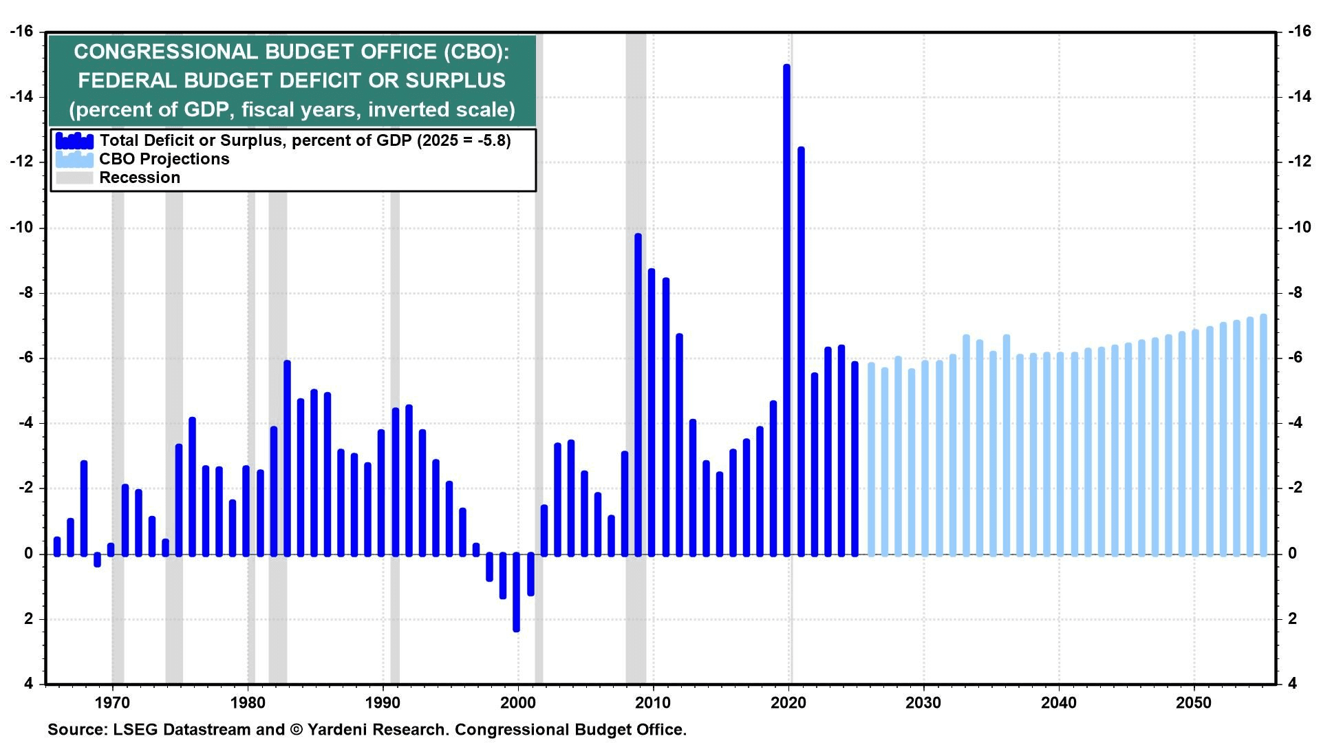 CBO FEDERAL BUDGET DEFICIT OR SURPLUS