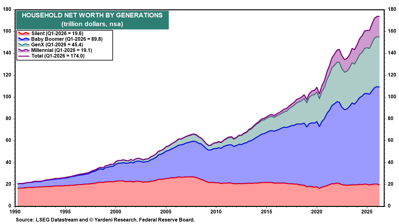HOUSEHOLD NET WORTH BY GENERATIONS