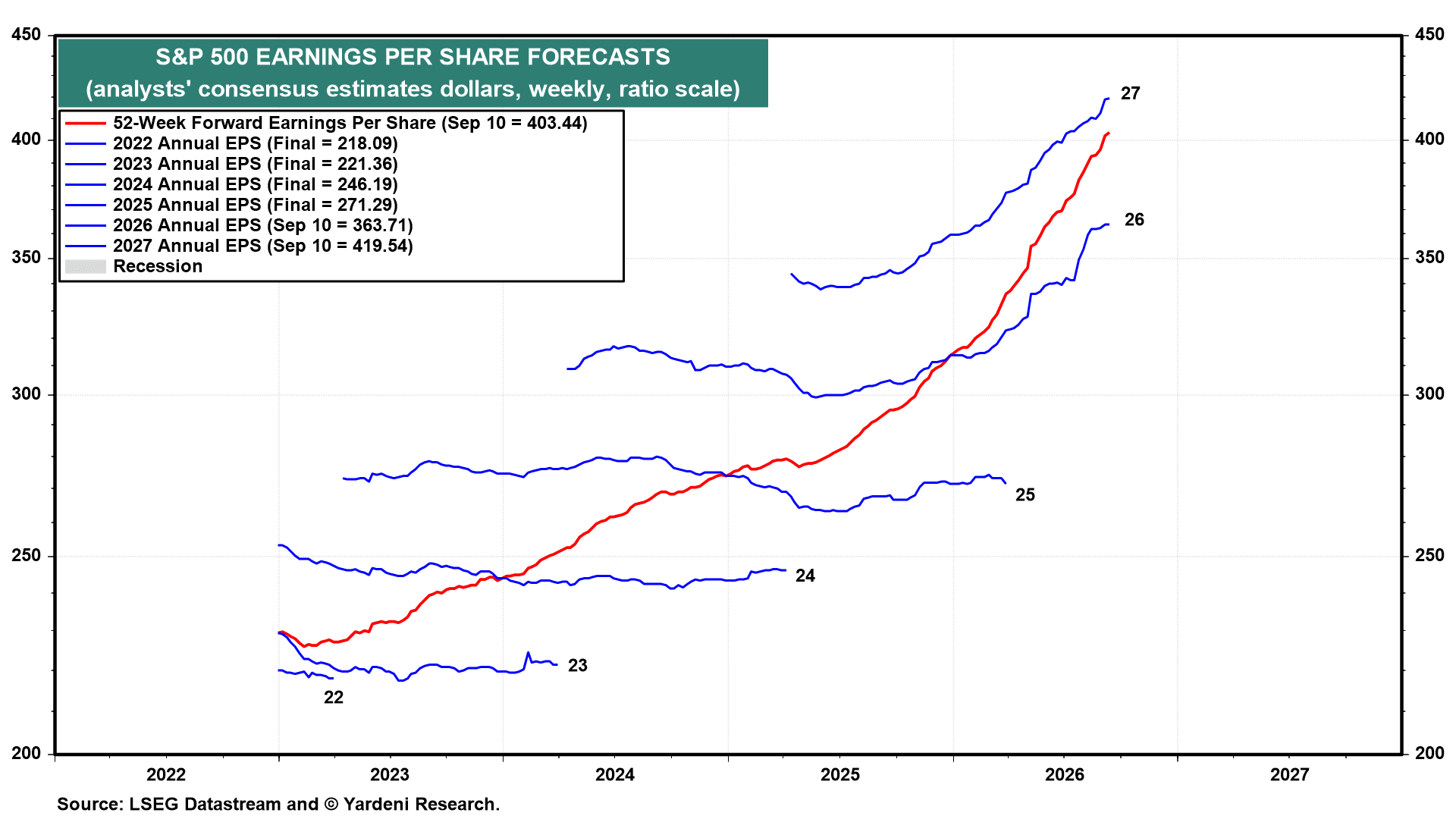 S&P 500 EARNINGS PER SHARE FORECASTS